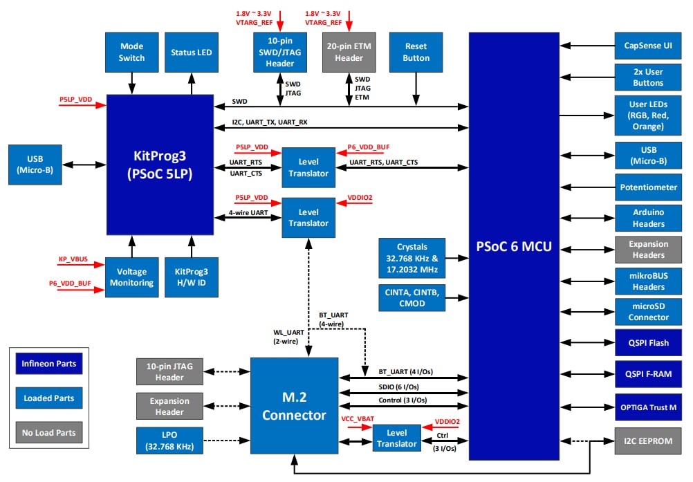 Block Diagram - Infineon Technologies CY8CEVAL-062S2 PSOC™ 62S2 Evaluation Kit